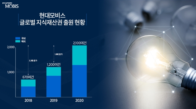 현대모비스 연도별 글로벌 지식재산권 출원 현황(2018~2020) / 이미지 제공 = 현대모비스