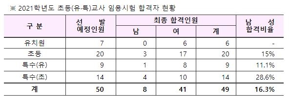 대전시교육청, 초등·유·특교사 임용시험 최종 합격자 발표
