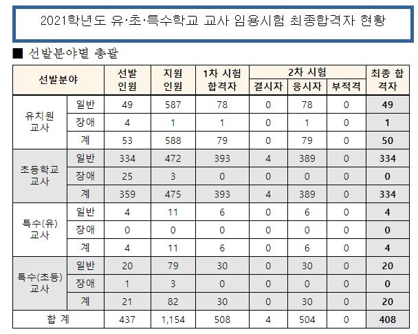 경북교육청, '유·초·특수교사 임용시험' 최종합격자 408명 발표