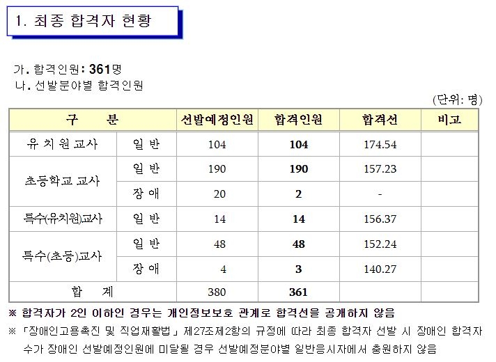경남교육청, '유·초·특수교사 임용시험' 최종합격자 361명 발표