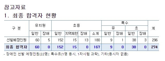 충남교육청, '유·초·특수교사 임용시험' 최종합격자 발표