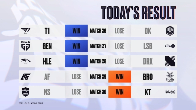 LCK CL 2021 스프링 3주 2일차 경기 결과(사진=한국e스포츠협회 공식 SNS 발췌).