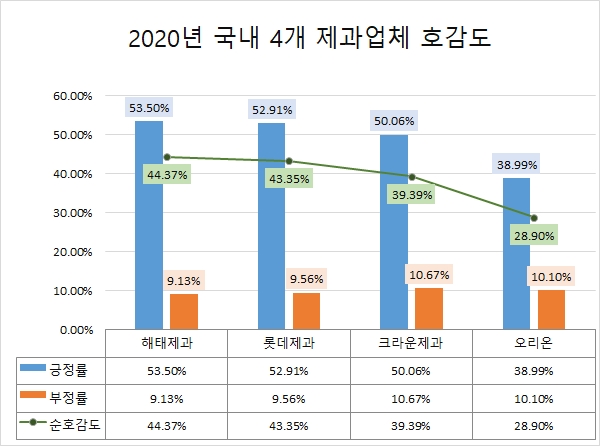'오리온' 제과업계 관심도 톱…'롯데제과' 상승률 1위