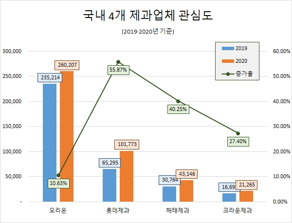 오리온, 제과업계 관심도 '톱'…롯데제과 상승률 '1위'