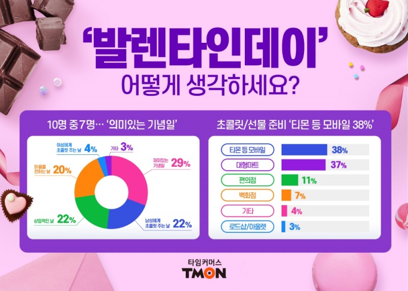 티몬 설문조사, 발렌타인데이 '의리초콜릿' 안한다... 재택근무 영향