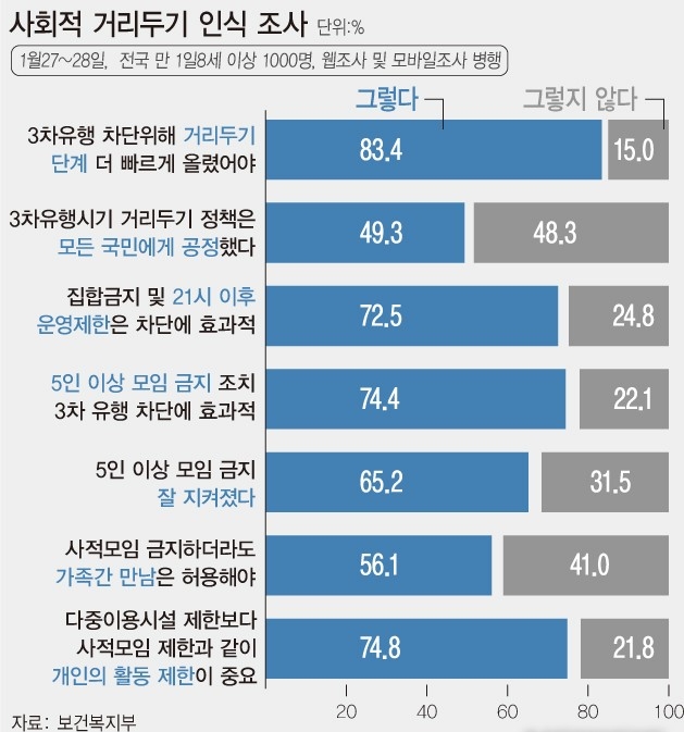 국민 10명 중 7명은 '코로나19' 3차 유행 차단에 5인 이상 사적 모임 금지 조치가 효과적이었다고 평가하면서 감염 확산을 막으려면 영업 제한보다 이 같은 개인 활동 제한이 중요하다고 답했다.