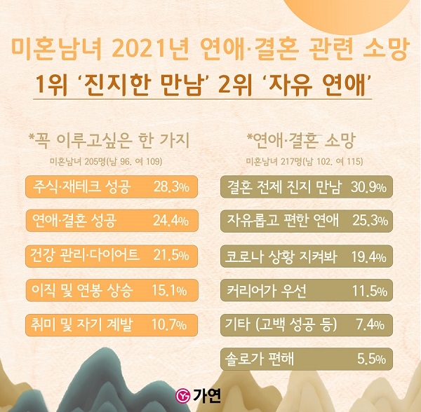 결혼정보회사 가연, 2021년 미혼남녀의 ‘연애와 결혼’ 관련 바람은?