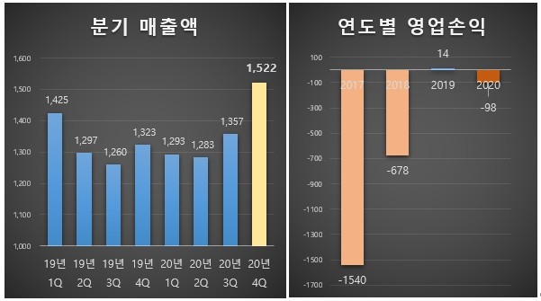 11번가, 지난해 4분기 매출액 전년比 15%↑