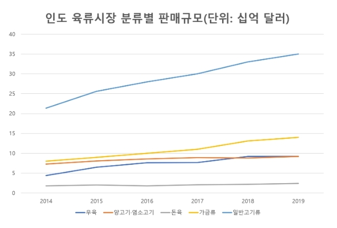 인도 육류시장 분류별 판매규모 / 자료제공=유로모니터