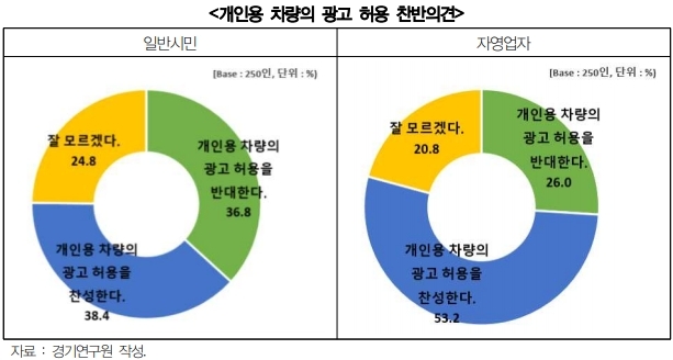 경기도 자영업자 56%, 개인 차량 랩핑 광고 원한다