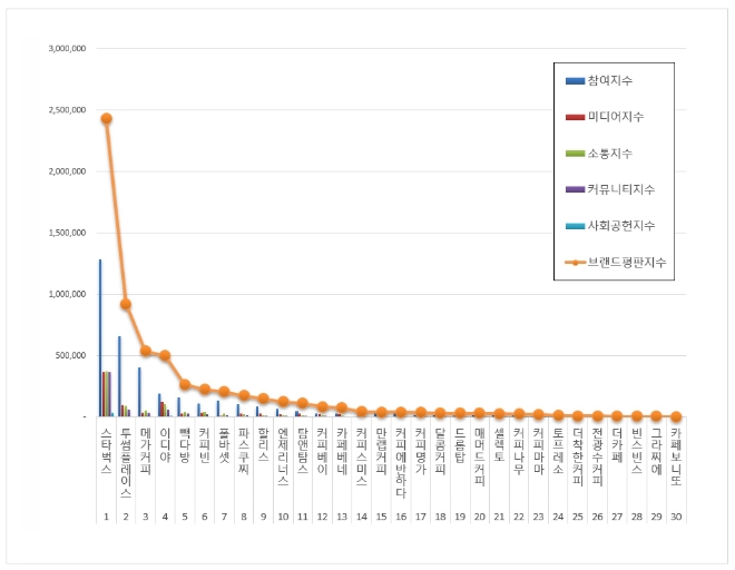 커피전문점 브랜드평판 2월 빅데이터 분석 1위는 스타벅스