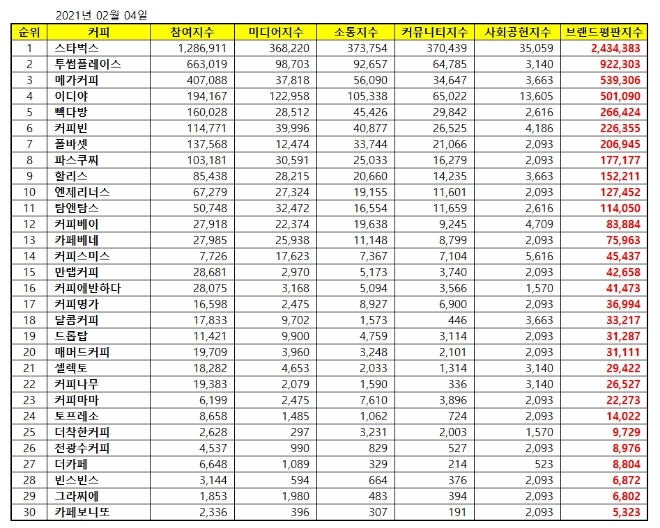 커피전문점 브랜드평판 2월 빅데이터 분석 1위는 스타벅스