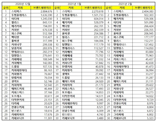 커피전문점 브랜드평판 2월 빅데이터 분석 1위는 스타벅스