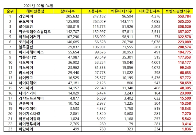 헤어 전문점 브랜드평판 2월 빅데이터 분석 1위는 리안헤어... 2위 준오헤어, 3위 로이드밤 順