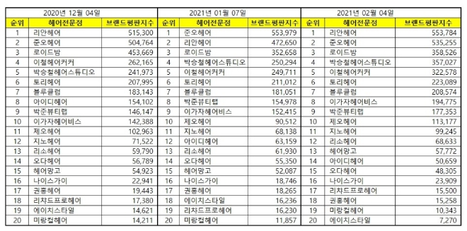 헤어 전문점 브랜드평판 2월 빅데이터 분석 1위는 리안헤어... 2위 준오헤어, 3위 로이드밤 順