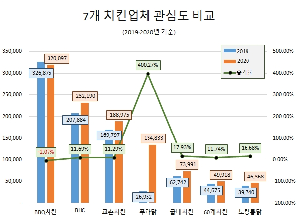 BBQ치킨, 지난해 관심도 '톱'…bhc·교촌 순