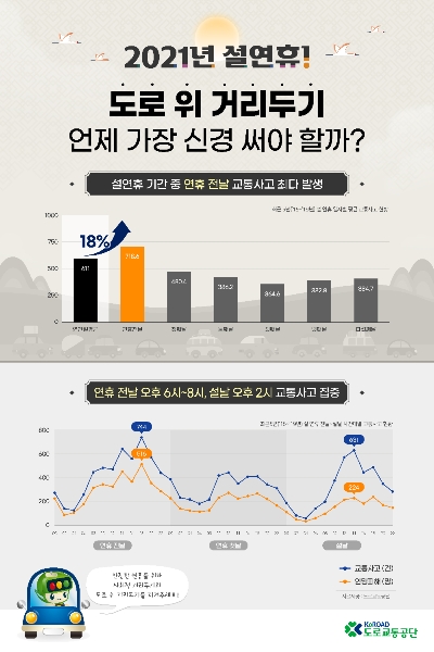 도로교통공단, 설 연휴 전날 오후 교통사고 많아... 안전운전 당부