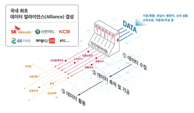 민간데이터댐 개념도