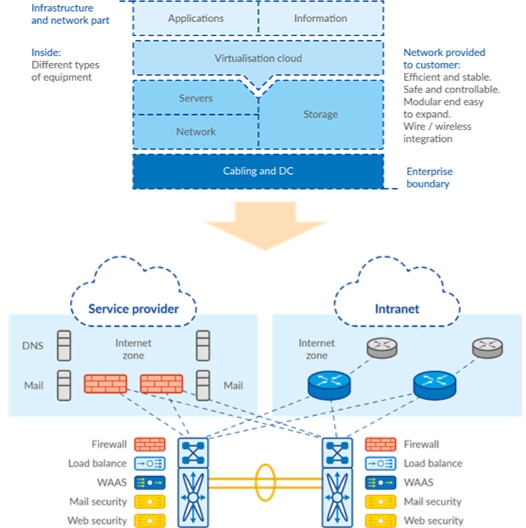 사진=Enterprise network and IT applications architecture