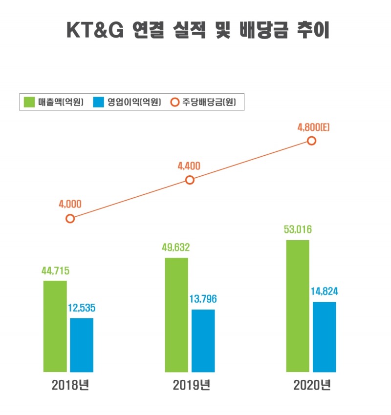 KT&G, 사상 최대 실적 경신… 연결 매출 5조원 최초 돌파