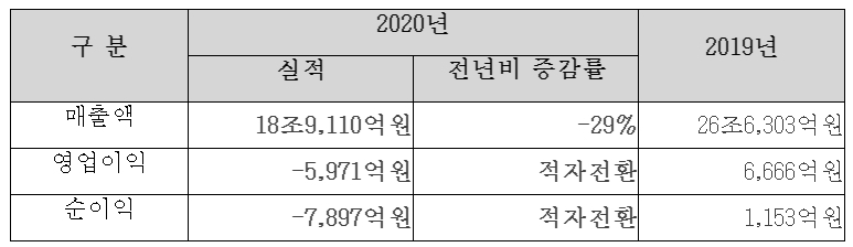 현대重지주, 영업손실 5971억원 ‘적자전환’