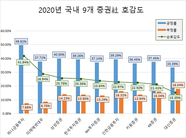 유동성 장세서 '하나금융투자' 관심도 톱…'미래에셋대우' 상승률 1위