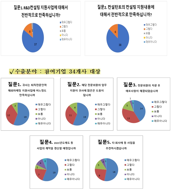 2020년도 5060 퇴직자 일자리창출지원사업 만족도 조사(R&D분야 : 참여기업 44개사 대상) / 자료 = 경기도