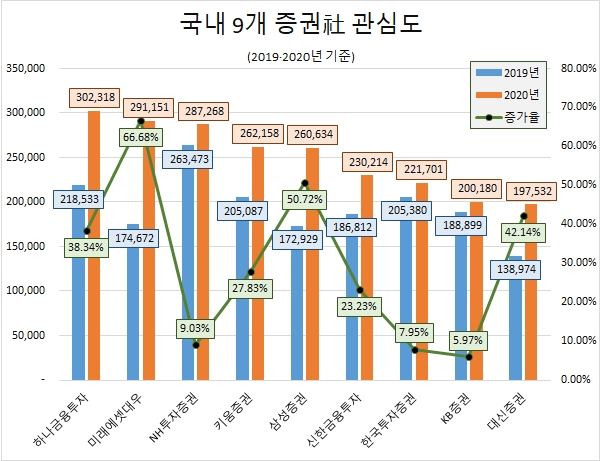 증권사, 유동성 장세서 '미래에셋대우' 상승률 1위