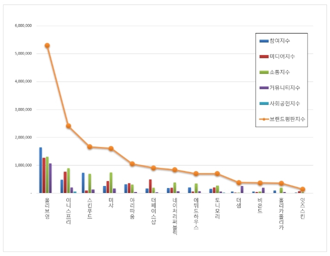 화장품 전문점 브랜드평판 2월 빅데이터 분석 1위는 올리브영... 2위 이니스프리, 3위 스킨푸드 順