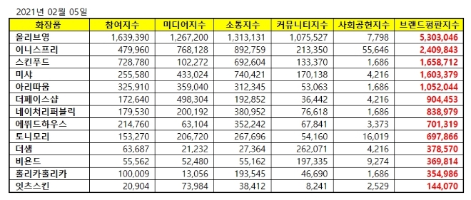 화장품 전문점 브랜드평판 2월 빅데이터 분석 1위는 올리브영... 2위 이니스프리, 3위 스킨푸드 順