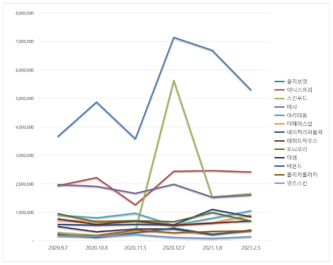 화장품 전문점 브랜드평판 2월 빅데이터 분석 1위는 올리브영... 2위 이니스프리, 3위 스킨푸드 順