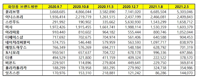 화장품 전문점 브랜드평판 2월 빅데이터 분석 1위는 올리브영... 2위 이니스프리, 3위 스킨푸드 順