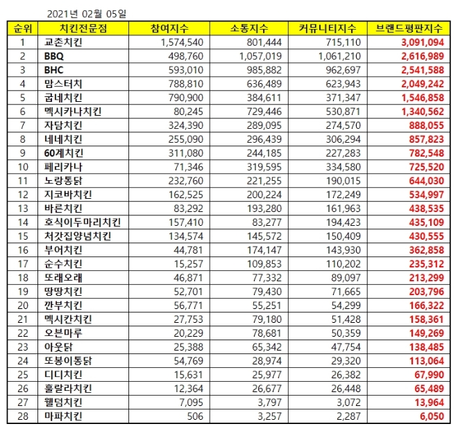 치킨 전문점 브랜드평판 2월 빅데이터 분석 1위는 교촌치킨... 2위 BBQ, 3위 BHC 順