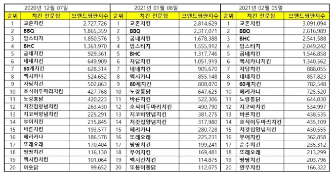 치킨 전문점 브랜드평판 2월 빅데이터 분석 1위는 교촌치킨... 2위 BBQ, 3위 BHC 順