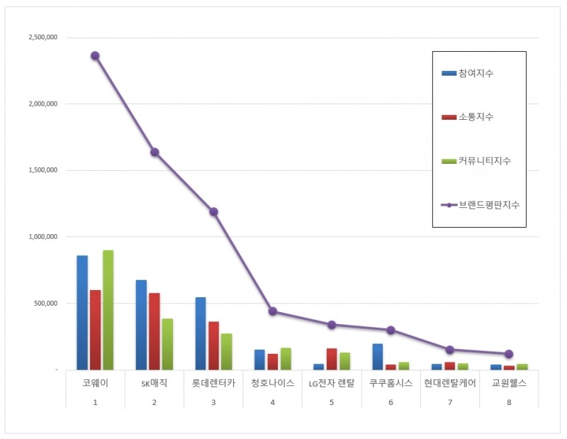 코웨이, 렌탈 브랜드평판 2021년 2월... 1위