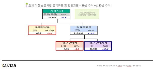 칸타, 2021년 국내 선물세트 시장 트렌드 동향 분석