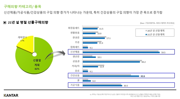 칸타, 2021년 국내 선물세트 시장 트렌드 동향 분석