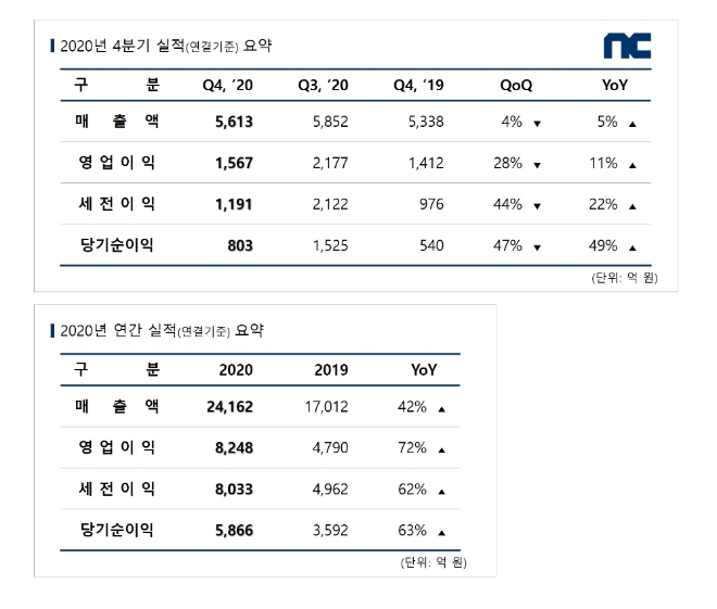 엔씨소프트 실적 도표 / 이미지 제공 = 엔씨소프트