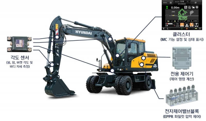(사진=현대중공업그룹) 머신컨트롤이 적용된 현대건설기계 휠굴삭기(모델명:HW145)의 모습