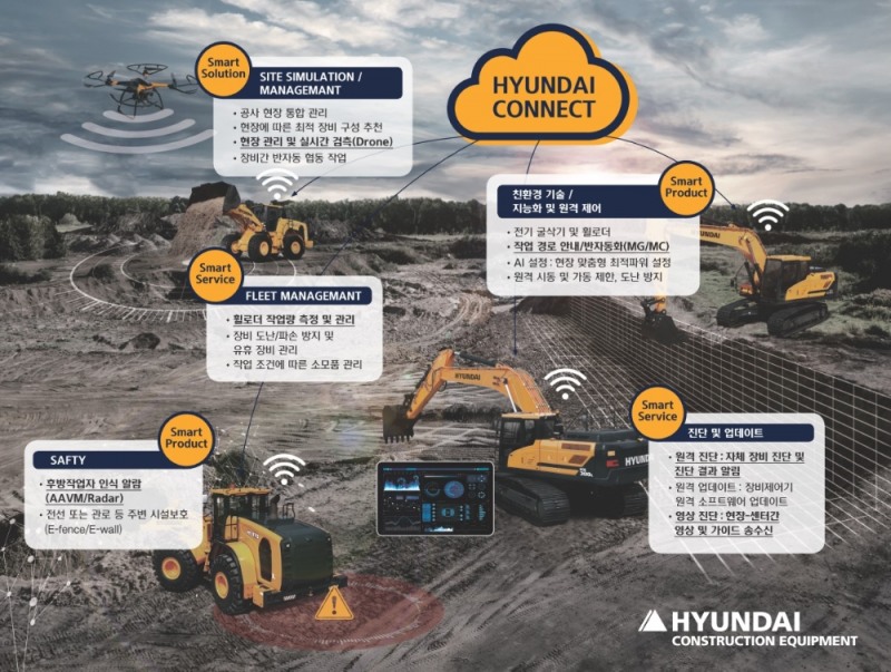 현대건설기계의 스마트 건설 ‘HYUNDAI CONNECT’의 개요도