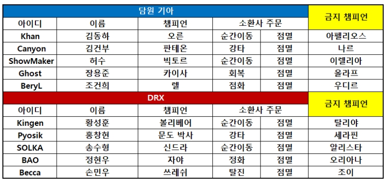 [LCK] '고스트' 펜타킬 달성한 담원, DRX 잡고 1위 수성(종합)