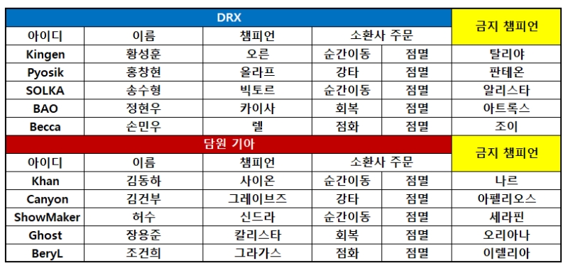 [LCK] '고스트' 펜타킬 달성한 담원, DRX 잡고 1위 수성(종합)