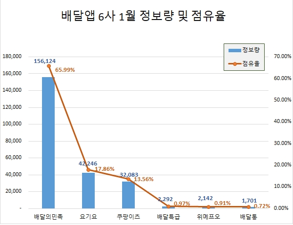 배달의민족, 배달앱 시장 선두 속…쿠팡이츠 관심도 급등