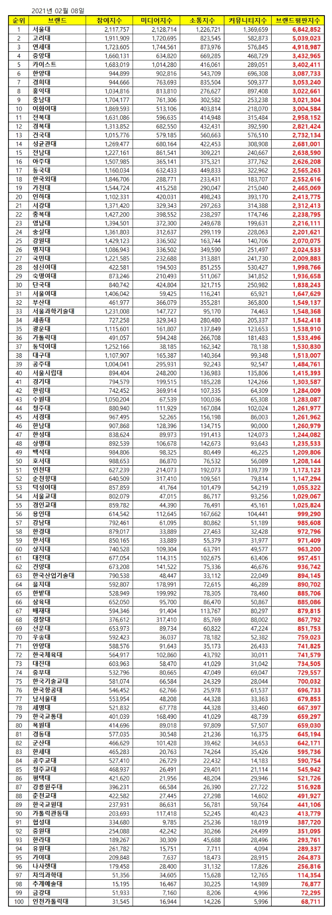 대학교 브랜드평판  2월 빅데이터 분석 1위는 서울대... 2위 고려대, 3위 연세대 順