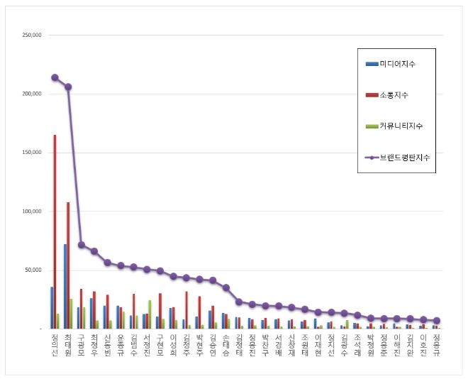 CEO 브랜드평판 2월 빅데이터 분석 1위는 '정의선 현대자동차그룹 회장'