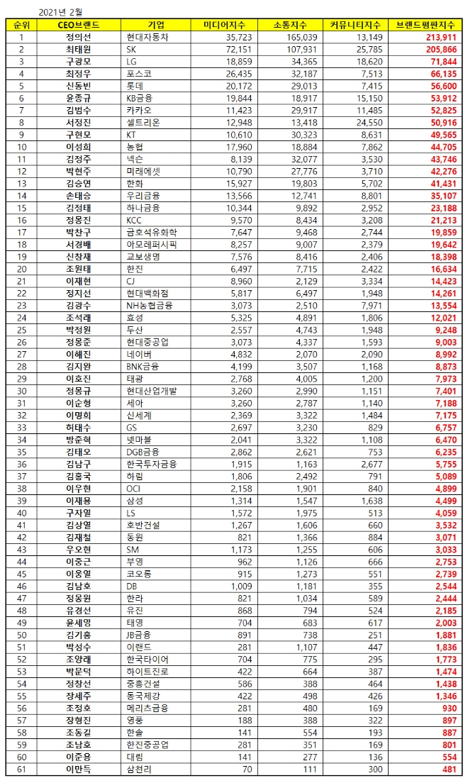CEO 브랜드평판 2월 빅데이터 분석 1위는 '정의선 현대자동차그룹 회장'