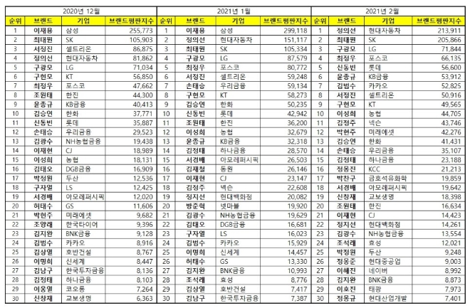 CEO 브랜드평판 2월 빅데이터 분석 1위는 '정의선 현대자동차그룹 회장'