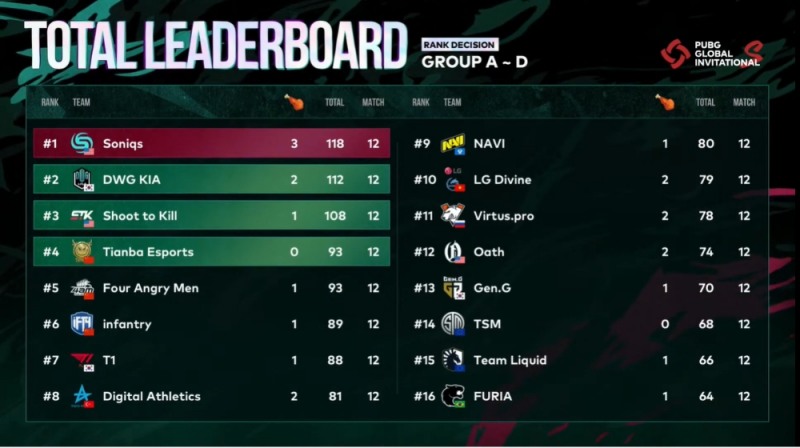 PGI.S 순위 결정전 최종 순위(사진=중계방송 캡처).