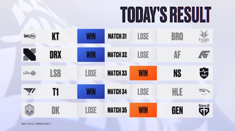 LCK CL 4주 1일차 경기 결과(사진=한국e스포츠협회 공식 SNS 발췌).