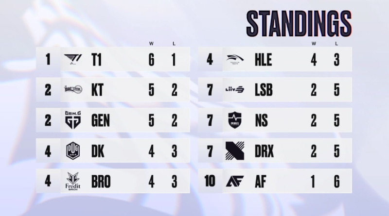 LCK CL 4주 1일차 순위(사진=한국e스포츠협회 공식 SNS 발췌).